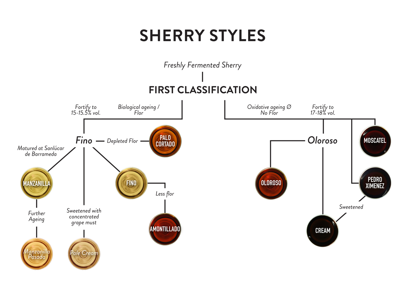 Styles of Sherry image 1